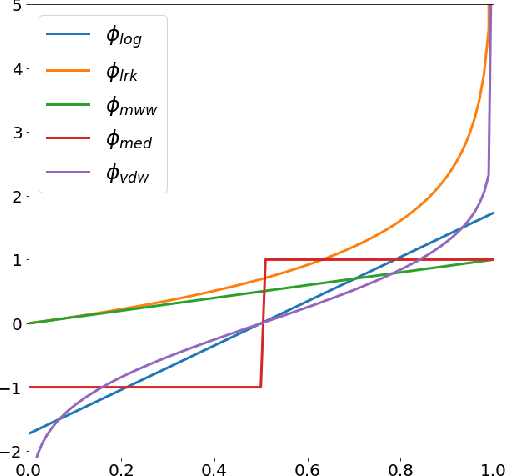 Figure 3 for Learning to Rank Anomalies: Scalar Performance Criteria and Maximization of Two-Sample Rank Statistics