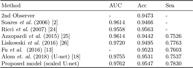 Figure 2 for Parametric Scaling of Preprocessing assisted U-net Architecture for Improvised Retinal Vessel Segmentation