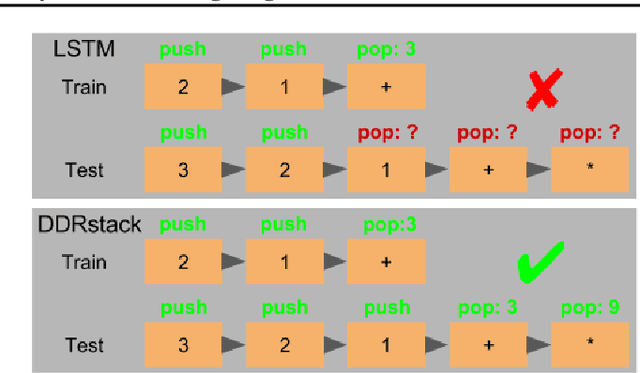 Figure 3 for DDRprog: A CLEVR Differentiable Dynamic Reasoning Programmer