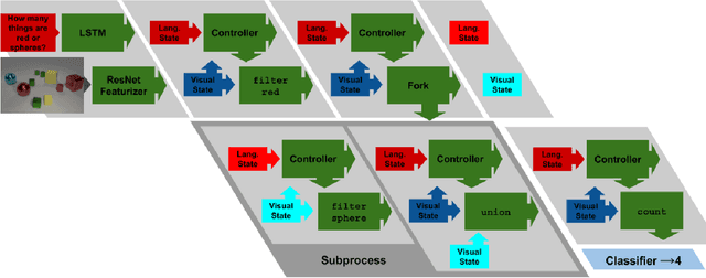 Figure 4 for DDRprog: A CLEVR Differentiable Dynamic Reasoning Programmer