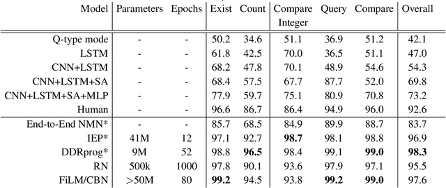 Figure 2 for DDRprog: A CLEVR Differentiable Dynamic Reasoning Programmer