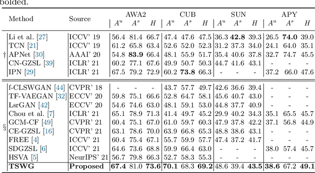Figure 2 for Towards the Semantic Weak Generalization Problem in Generative Zero-Shot Learning: Ante-hoc and Post-hoc