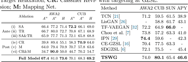 Figure 4 for Towards the Semantic Weak Generalization Problem in Generative Zero-Shot Learning: Ante-hoc and Post-hoc