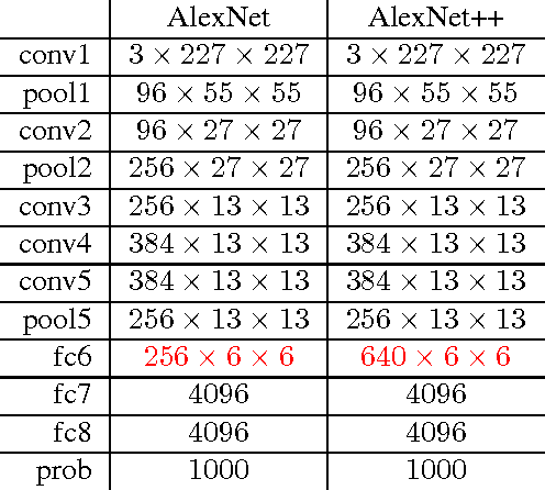 Figure 4 for Multilevel Context Representation for Improving Object Recognition