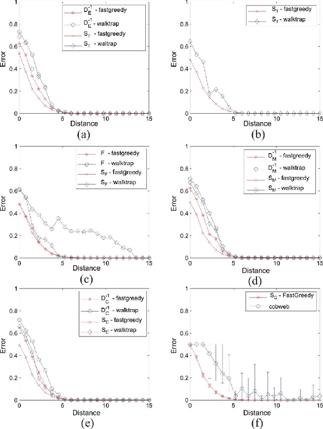 Figure 4 for A Complex Networks Approach for Data Clustering