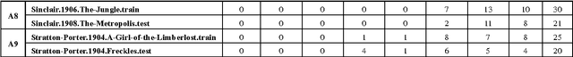 Figure 4 for More than Word Frequencies: Authorship Attribution via Natural Frequency Zoned Word Distribution Analysis