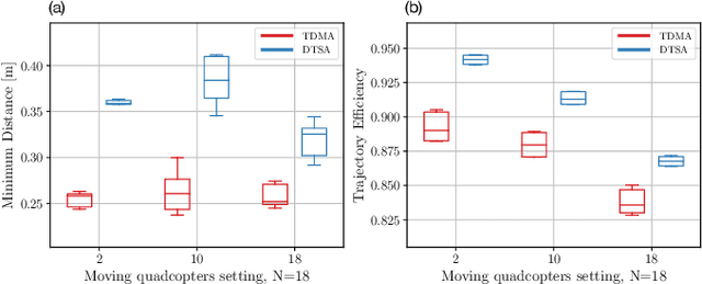 Figure 2 for Dynamic Time Slot Allocation Algorithm for Quadcopter Swarms