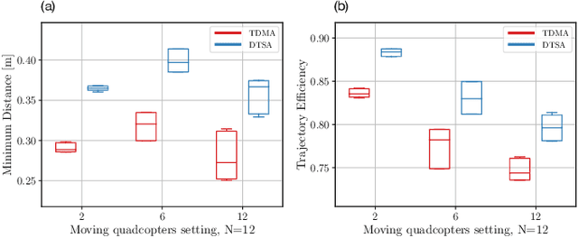 Figure 3 for Dynamic Time Slot Allocation Algorithm for Quadcopter Swarms
