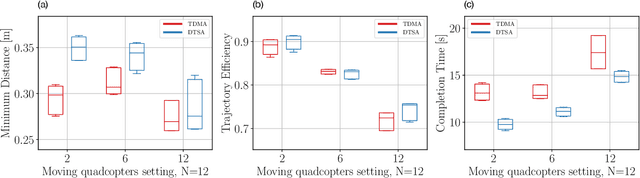 Figure 4 for Dynamic Time Slot Allocation Algorithm for Quadcopter Swarms