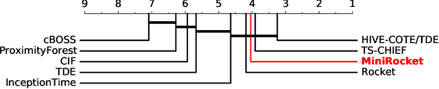 Figure 1 for MINIROCKET: A Very Fast (Almost) Deterministic Transform for Time Series Classification
