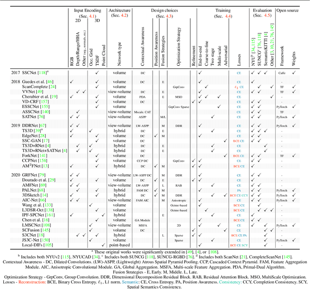 Figure 3 for 3D Semantic Scene Completion: a Survey