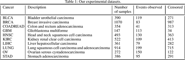 Figure 2 for MPVNN: Mutated Pathway Visible Neural Network Architecture for Interpretable Prediction of Cancer-specific Survival Risk