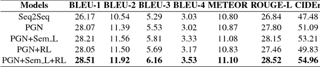 Figure 2 for From Plots to Endings: A Reinforced Pointer Generator for Story Ending Generation