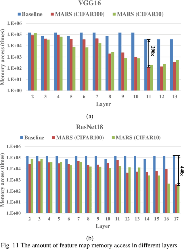 Figure 3 for MARS: Multi-macro Architecture SRAM CIM-Based Accelerator with Co-designed Compressed Neural Networks