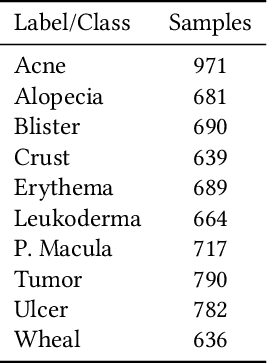 Figure 1 for Assessing Robustness of Deep learning Methods in Dermatological Workflow