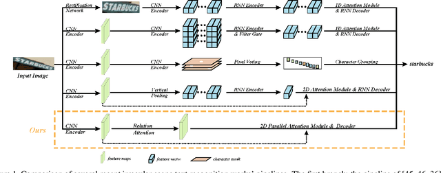 Figure 1 for 2D Attentional Irregular Scene Text Recognizer