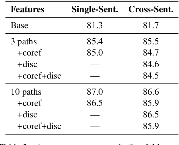 Figure 4 for Distant Supervision for Relation Extraction beyond the Sentence Boundary