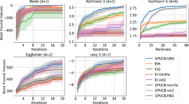 Figure 4 for Bayesian Optimization with Unknown Search Space