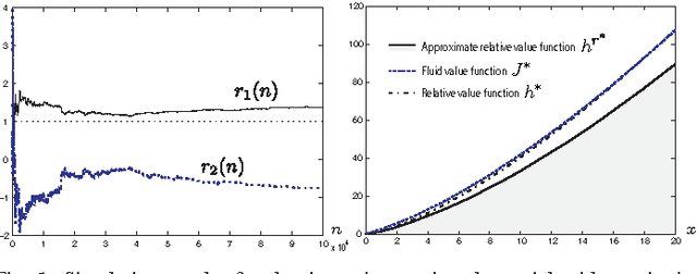 Figure 1 for Approximate dynamic programming using fluid and diffusion approximations with applications to power management