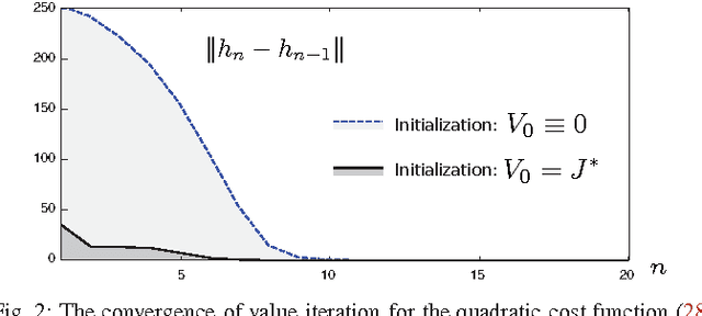 Figure 2 for Approximate dynamic programming using fluid and diffusion approximations with applications to power management
