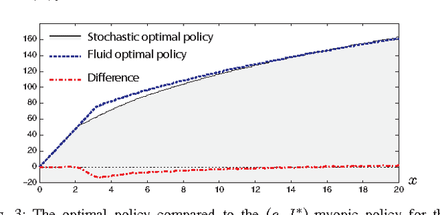 Figure 3 for Approximate dynamic programming using fluid and diffusion approximations with applications to power management