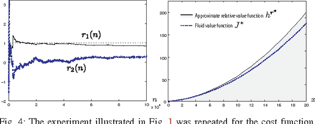 Figure 4 for Approximate dynamic programming using fluid and diffusion approximations with applications to power management
