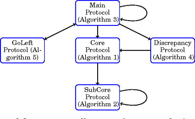 Figure 1 for A Discrete and Bounded Envy-Free Cake Cutting Protocol for Any Number of Agents
