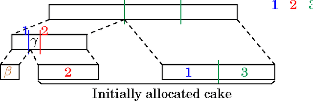 Figure 2 for A Discrete and Bounded Envy-Free Cake Cutting Protocol for Any Number of Agents