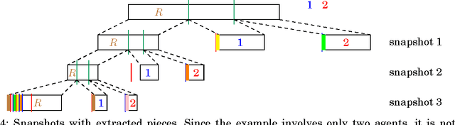 Figure 4 for A Discrete and Bounded Envy-Free Cake Cutting Protocol for Any Number of Agents