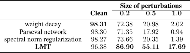 Figure 2 for Lipschitz-Margin Training: Scalable Certification of Perturbation Invariance for Deep Neural Networks