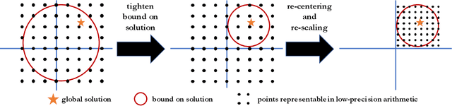 Figure 2 for High-Accuracy Low-Precision Training
