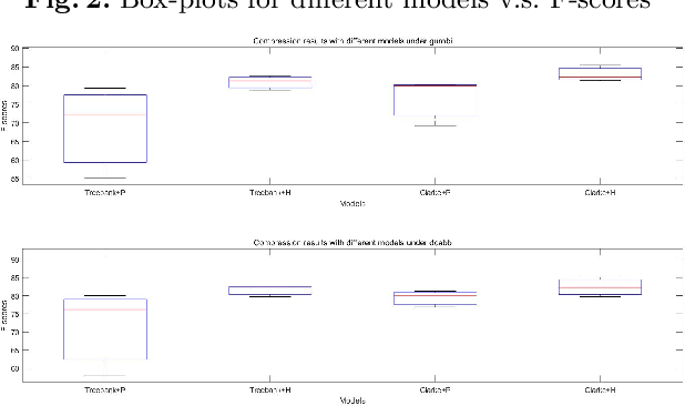 Figure 3 for Sentence Compression via DC Programming Approach