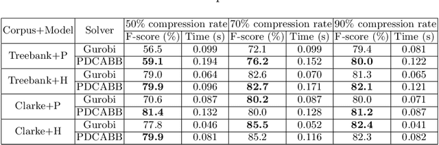 Figure 2 for Sentence Compression via DC Programming Approach