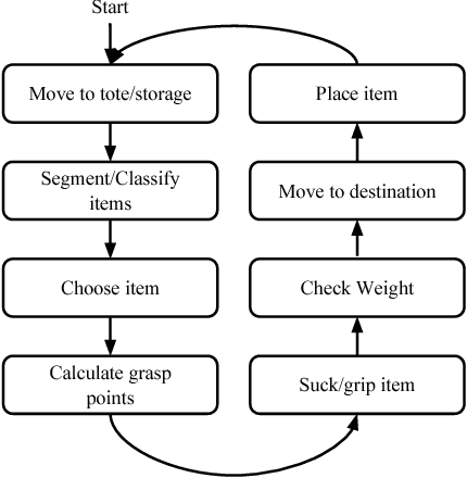 Figure 2 for Cartman: The low-cost Cartesian Manipulator that won the Amazon Robotics Challenge
