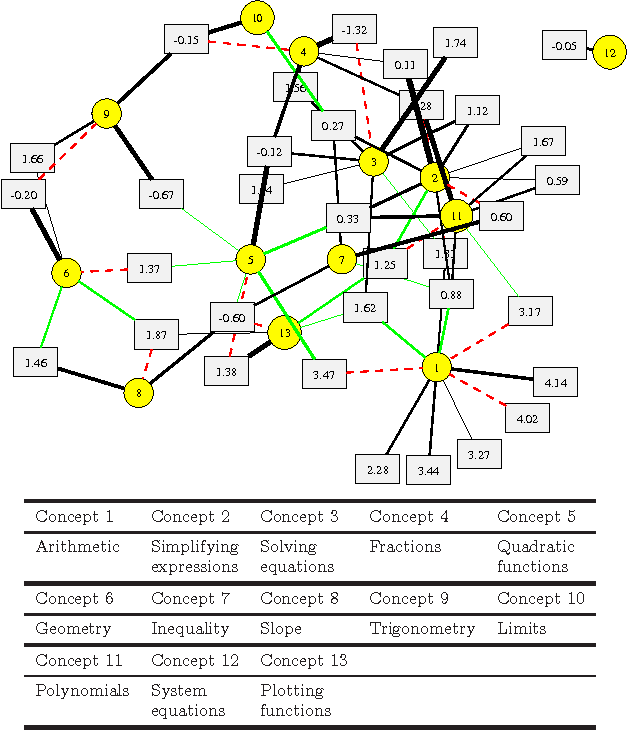 Figure 3 for Tag-Aware Ordinal Sparse Factor Analysis for Learning and Content Analytics
