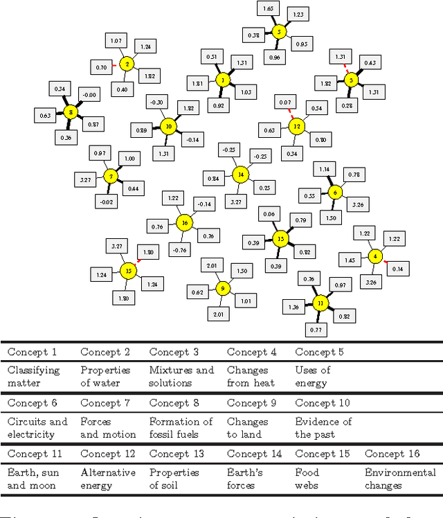 Figure 4 for Tag-Aware Ordinal Sparse Factor Analysis for Learning and Content Analytics