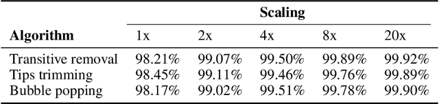 Figure 3 for A step towards neural genome assembly