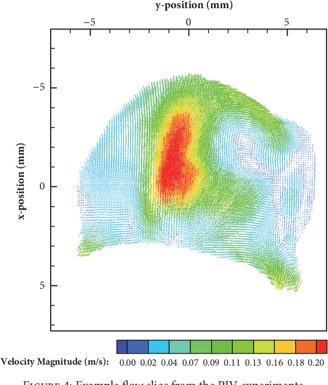Figure 4 for An Optical Flow-Based Approach for Minimally-Divergent Velocimetry Data Interpolation