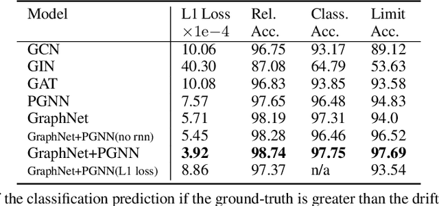 Figure 2 for Learning to simulate and design for structural engineering
