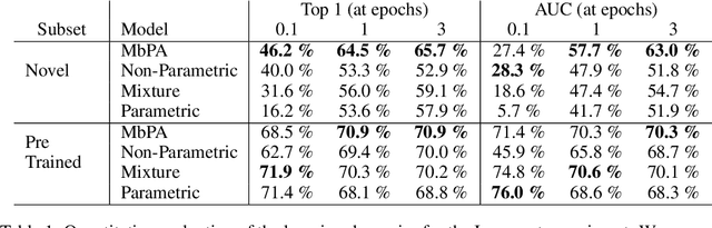 Figure 2 for Memory-based Parameter Adaptation