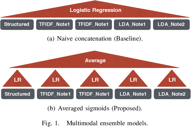 Figure 1 for Multimodal Ensemble Approach to Incorporate Various Types of Clinical Notes for Predicting Readmission