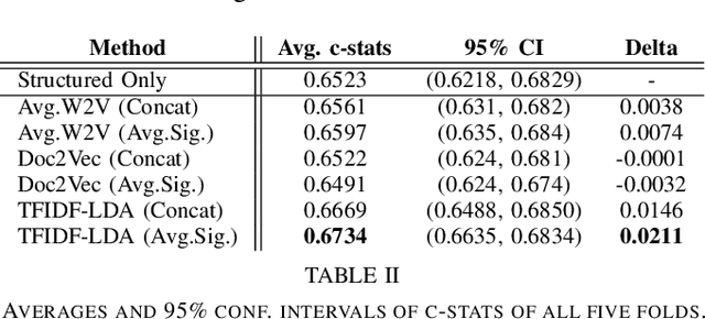 Figure 4 for Multimodal Ensemble Approach to Incorporate Various Types of Clinical Notes for Predicting Readmission