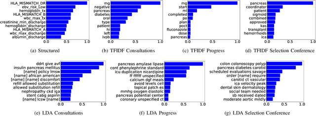 Figure 2 for Multimodal Ensemble Approach to Incorporate Various Types of Clinical Notes for Predicting Readmission