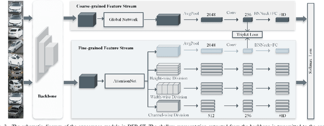 Figure 3 for Discriminative Feature Representation with Spatio-temporal Cues for Vehicle Re-identification