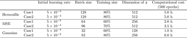 Figure 3 for Training Process of Unsupervised Learning Architecture for Gravity Spy Dataset