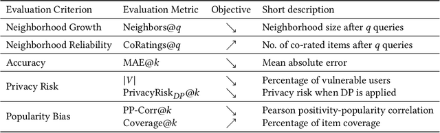 Figure 4 for ReuseKNN: Neighborhood Reuse for Privacy-Aware Recommendations