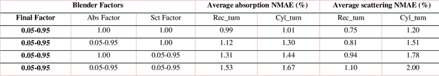 Figure 2 for Training Generative Adversarial Networks for Optical Property Mapping using Synthetic Image Data