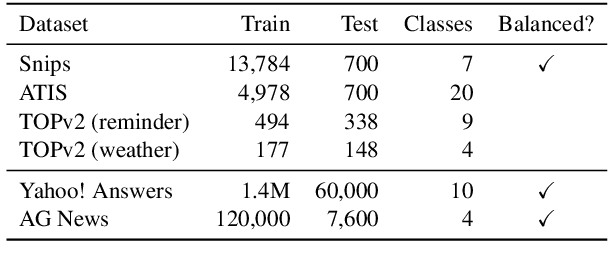 Figure 4 for Label Semantic Aware Pre-training for Few-shot Text Classification