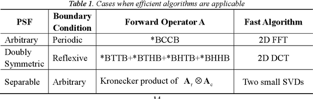 Figure 2 for Generative Adversarial Network (GAN) based Image-Deblurring