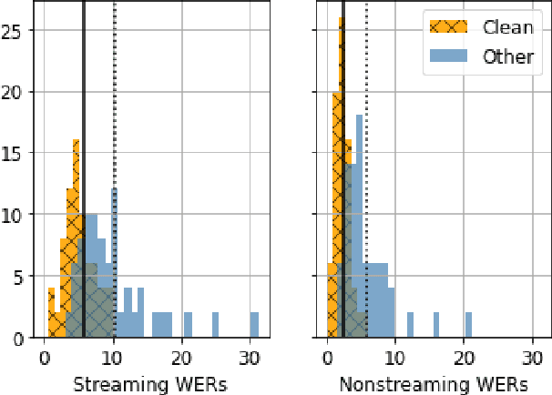 Figure 2 for UserLibri: A Dataset for ASR Personalization Using Only Text